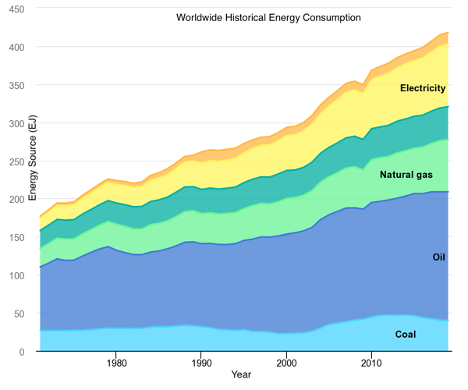 Historical Energy Consumption Worldwide over 50 Years. 