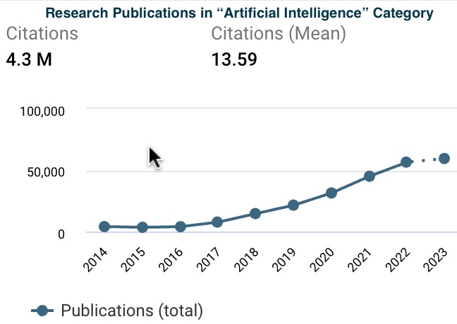 Research Publications in AI Category